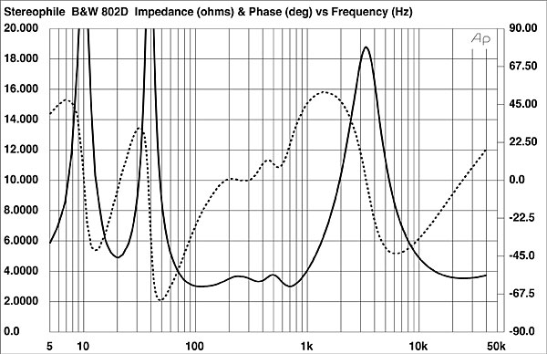 Bowers & Wilkins 802 D3 Diamond loudspeaker Measurements | Stereophile.com