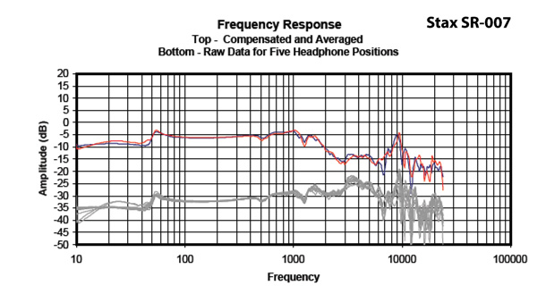 Headphone101_InterpretingFrequencyResponse2_Graph_StaxSR007