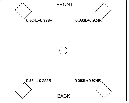 Fig.2 Gerzon's four-speaker Fig.2 Gerzon's four-speaker