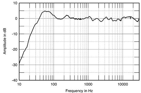 flat frequency response