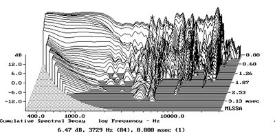 Planar Headphones on Fig 6 Magnepan Mg1 6 Qr  Cumulative Spectral Decay Plot At 50   0 15ms