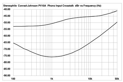 Fig 3 conrad johnson pv10a phono input crosstalk at 15mv input at Fig 3 conrad johnson pv10a phono input crosstalk at 15mv input at