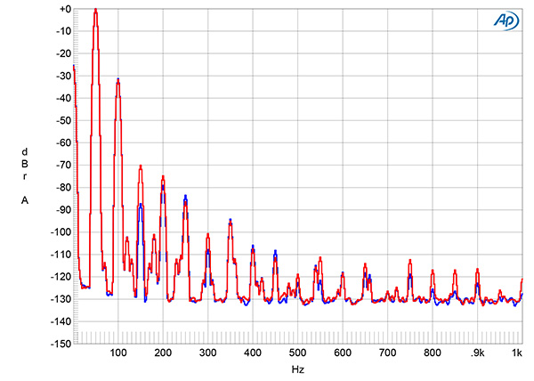 Linear Tube Audio Aero D/A processor Measurements | Stereophile.com