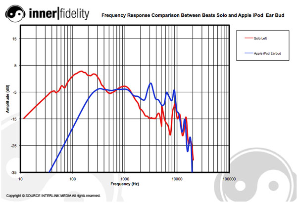 111212_feature_celebrityheadphonedeathmatch_beats_ipodbudsolocompare