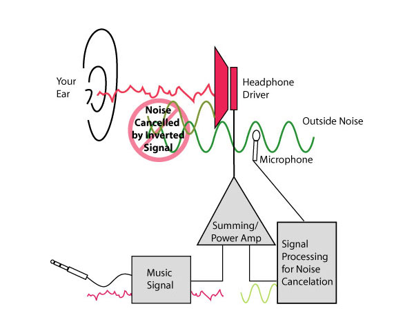 120620_feature_SurveyofNoiseCancelers_NoiseCancelerBlockDia