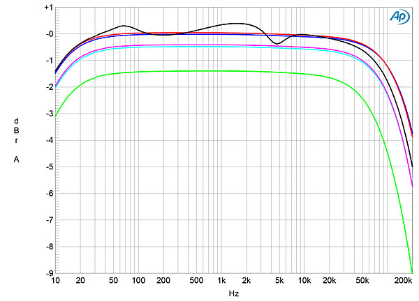 Riviera Levante integrated amplifier Measurements