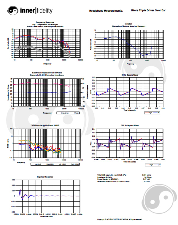 1More Triple Driver Over Ear Headphones Measurements Stereophile