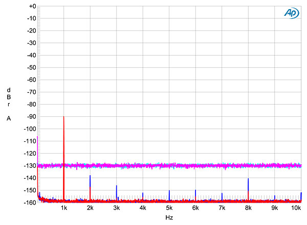 Figure 4 - DAC2 HGC Spectrum Analysis