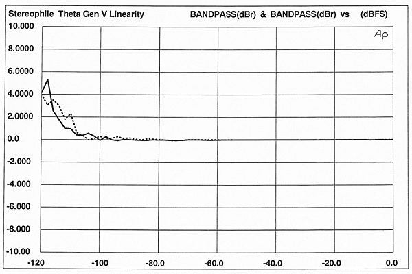 Theta Ds Pro Generation V Digital Processor Measurements Stereophile Com Theta Ds Pro Generation V Digital Processor Measurements Stereophile Com