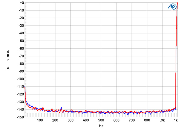 Dcs Vivaldi Apex D A Processor Measurements Stereophile