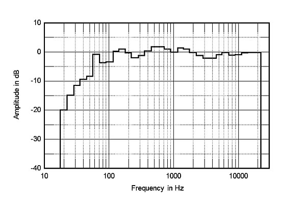 Celestion 3 Loudspeaker Measurements Stereophile Com