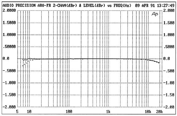 Audio Research DAC1 D/A converter Measurements | Stereophile.com