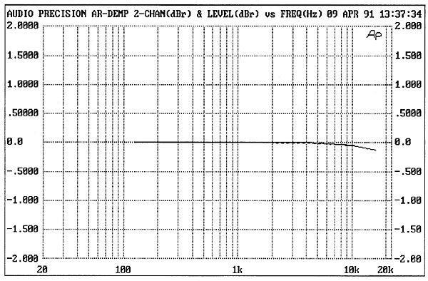Audio Research DAC1 D/A converter Measurements | Stereophile.com
