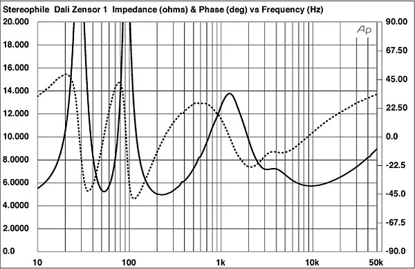 DALI Zensor 1 loudspeaker Measurements | Stereophile.com