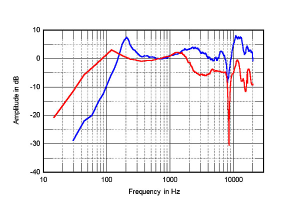 SR Measure