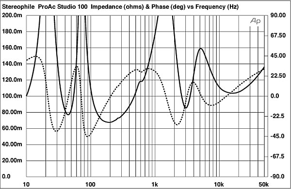 Crossover Frequency Chart