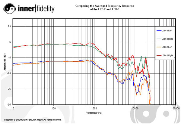 Audeze_LCD3_graph_LCD3LCD2Compare