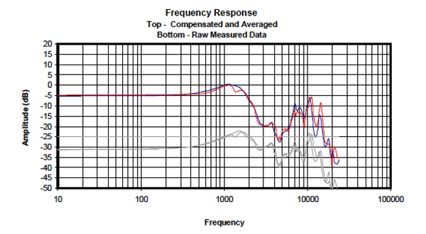 Audeze_iSine20_Graph_FRPassive