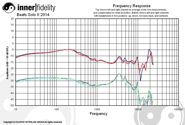 Beats_Solo2_Graph_HarmanComp