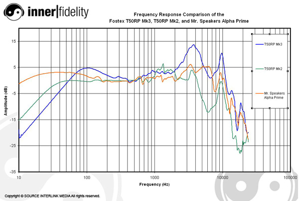 Fostex_T50RPMk3_Graph_CompareMk3Mk2MrSpeakersAlphaPrime