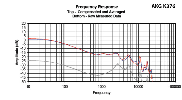 Headphone101_InterpretingFrequencyResponse2_Graph_AKGK376