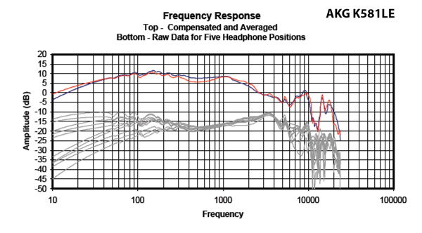 Headphone101_InterpretingFrequencyResponse2_Graph_AKGK581LE