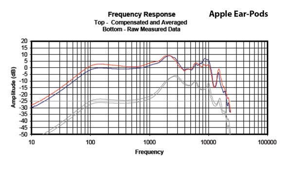 Headphone101_InterpretingFrequencyResponse2_Graph_AppleEarPods