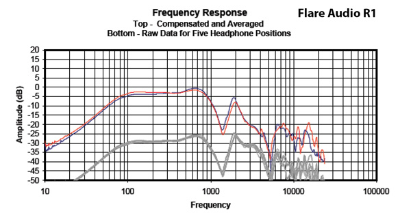 Headphone101_InterpretingFrequencyResponse2_Graph_FlareAudioR1