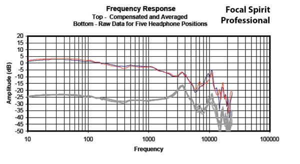 Headphone101_InterpretingFrequencyResponse2_Graph_FocalSpiritProfessional