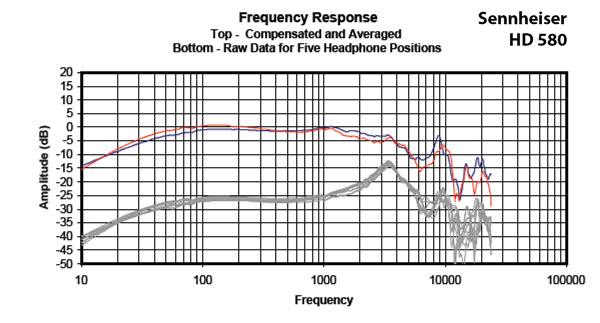 Headphone101_InterpretingFrequencyResponse2_Graph_HD580