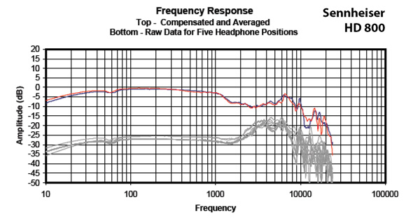 Headphone101_InterpretingFrequencyResponse2_Graph_HD800