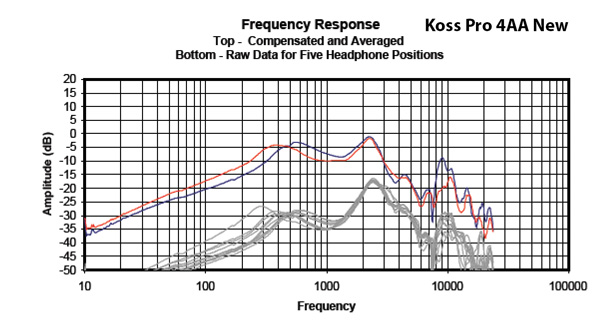 Headphone101_InterpretingFrequencyResponse2_Graph_KossPro4AANew