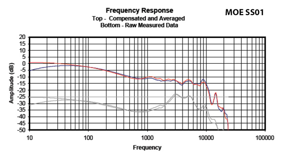 Headphone101_InterpretingFrequencyResponse2_Graph_MOESS01