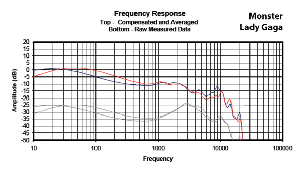 Headphone101_InterpretingFrequencyResponse2_Graph_MonsterLadyGaga
