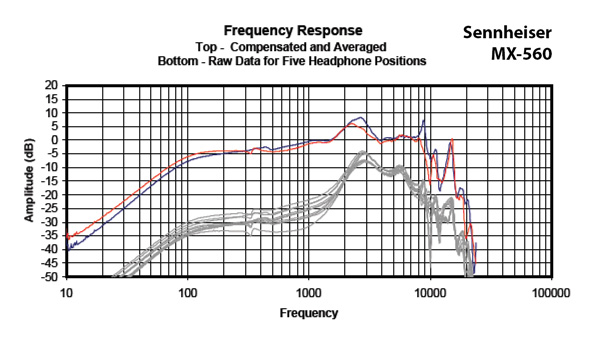 Headphone101_InterpretingFrequencyResponse2_Graph_SennheiserMX560