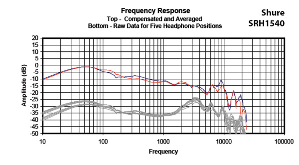 Headphone101_InterpretingFrequencyResponse2_Graph_ShureSRH1540