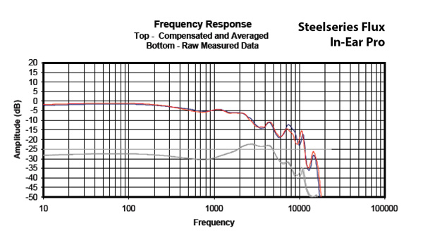 Headphone101_InterpretingFrequencyResponse2_Graph_SteelseriesFluxInEarPro