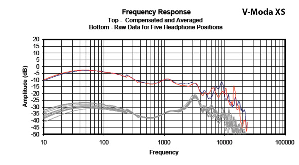 Headphone101_InterpretingFrequencyResponse2_Graph_VMODAXS