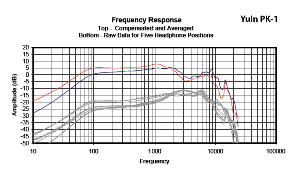 Headphone101_InterpretingFrequencyResponse2_Graph_YuinPK1