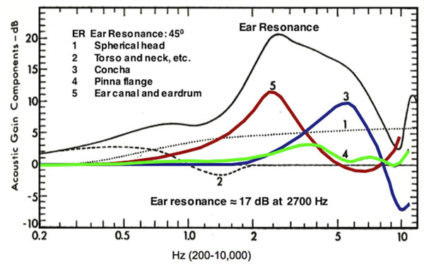 Headphone101_InterpretingFrequencyResponse_Graph_ContributorsToTargetResponse