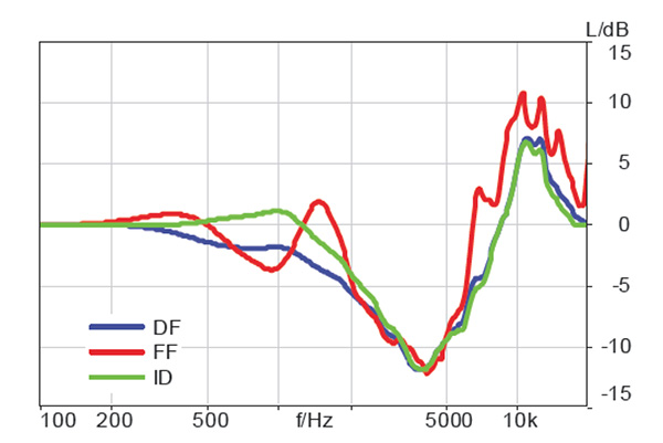 Headphone101_InterpretingFrequencyResponse_Graphs_CompensationCurves