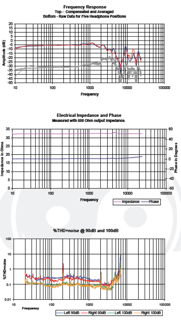 Headphone101_InterpretingTHDnoise2_Graph_AudezeEL8