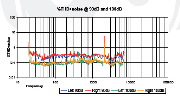 Headphone101_InterpretingTHDnoise2_Graph_AudezeLCD2