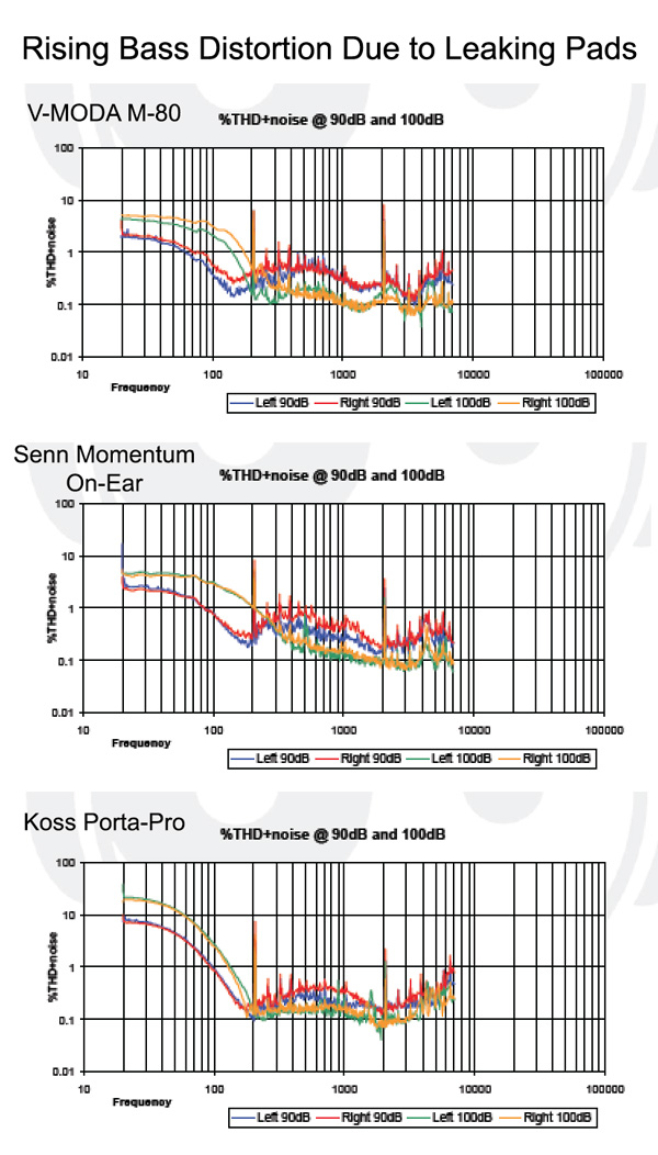 Headphone101_InterpretingTHDnoise2_Graph_BassRiseinOtherCans