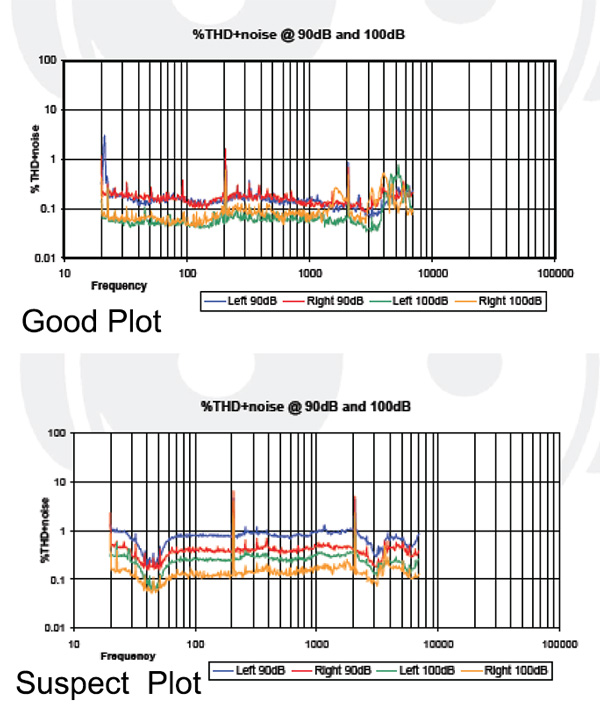 Headphone101_InterpretingTHDnoise2_Graph_GoodPoorTHD