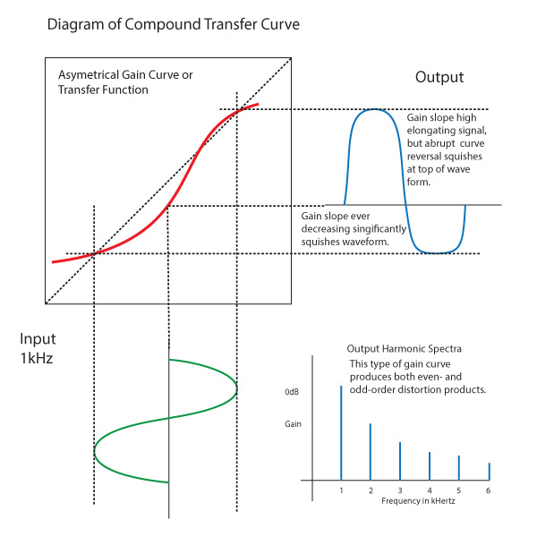 Headphone101_InterpretingTHDnoise_Illustration_CompoundGainCurve