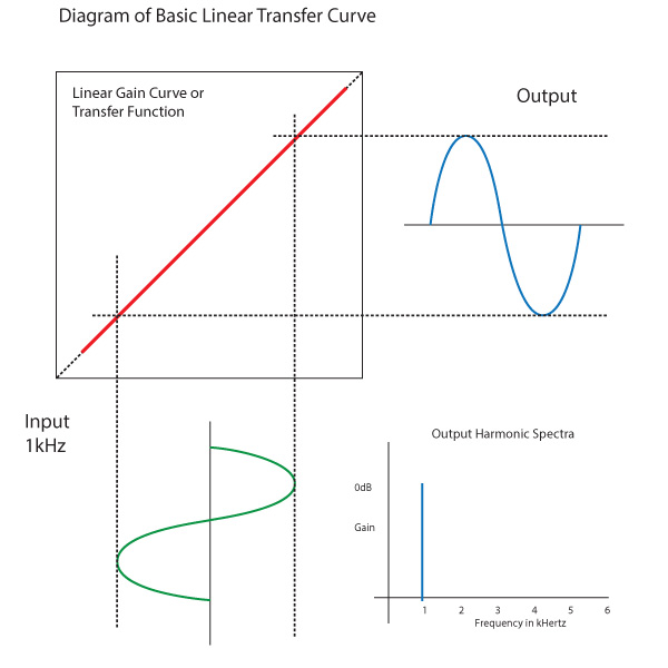 Headphone101_InterpretingTHDnoise_Illustration_FlatGainCurve