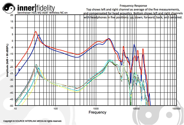 Sennheiser_NoiseCancelers_Graph_HD1M2AEBTBluetoothANC