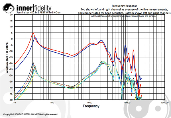 Sennheiser_NoiseCancelers_Graph_HD1M2AEBTWiredANC