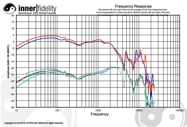 Sennheiser_NoiseCancelers_Graph_HD1M2AEBTWiredPassive